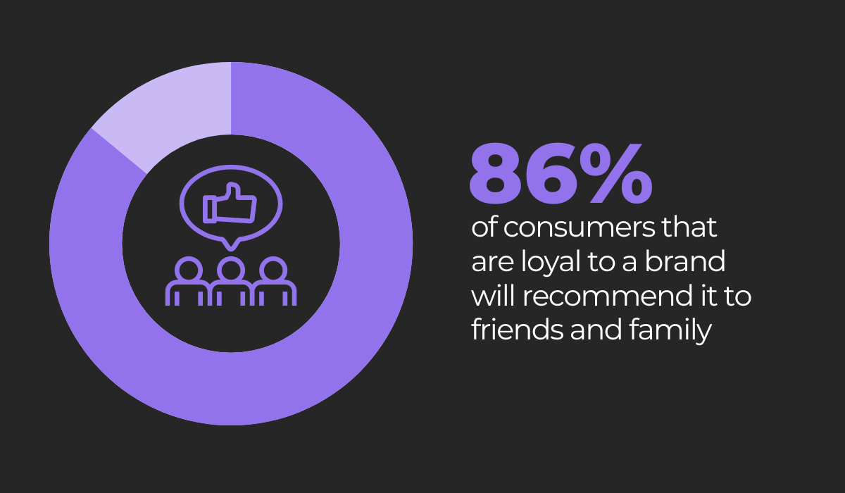 86% of consumers that are loyal to a brand will recommend it