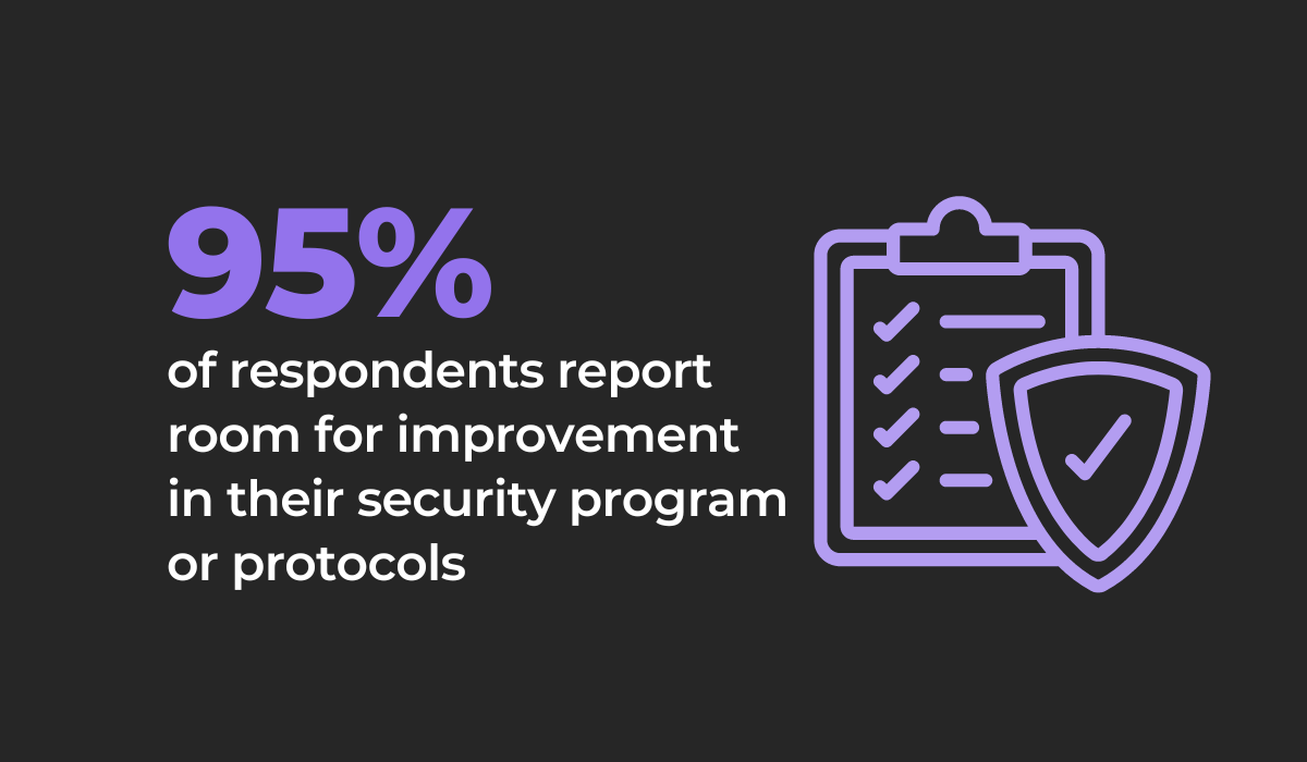 95% of respondents report room for improvement in their security program or protocols