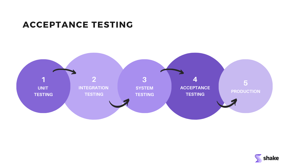 Acceptance testing