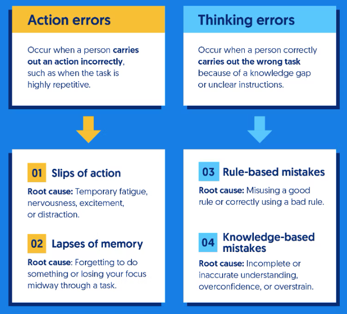 Action vs. thinking errors