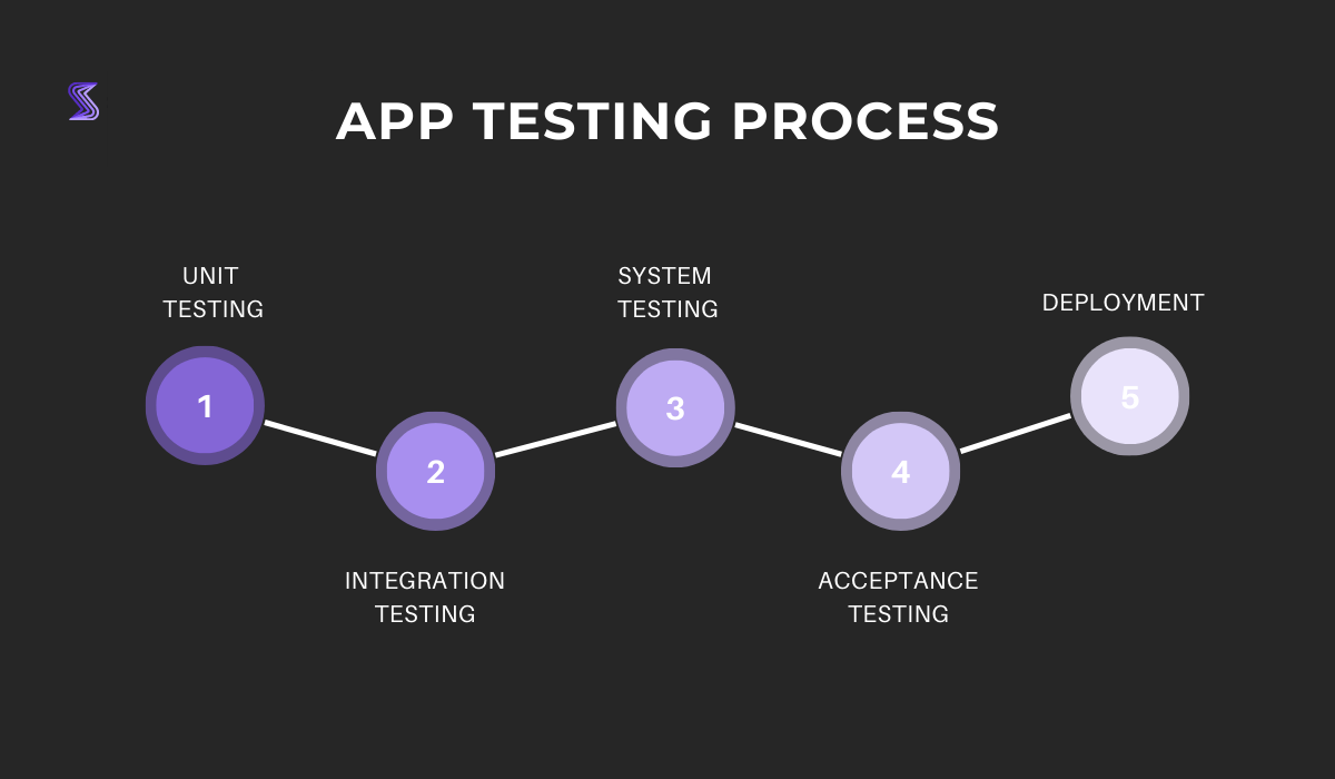 App testing process