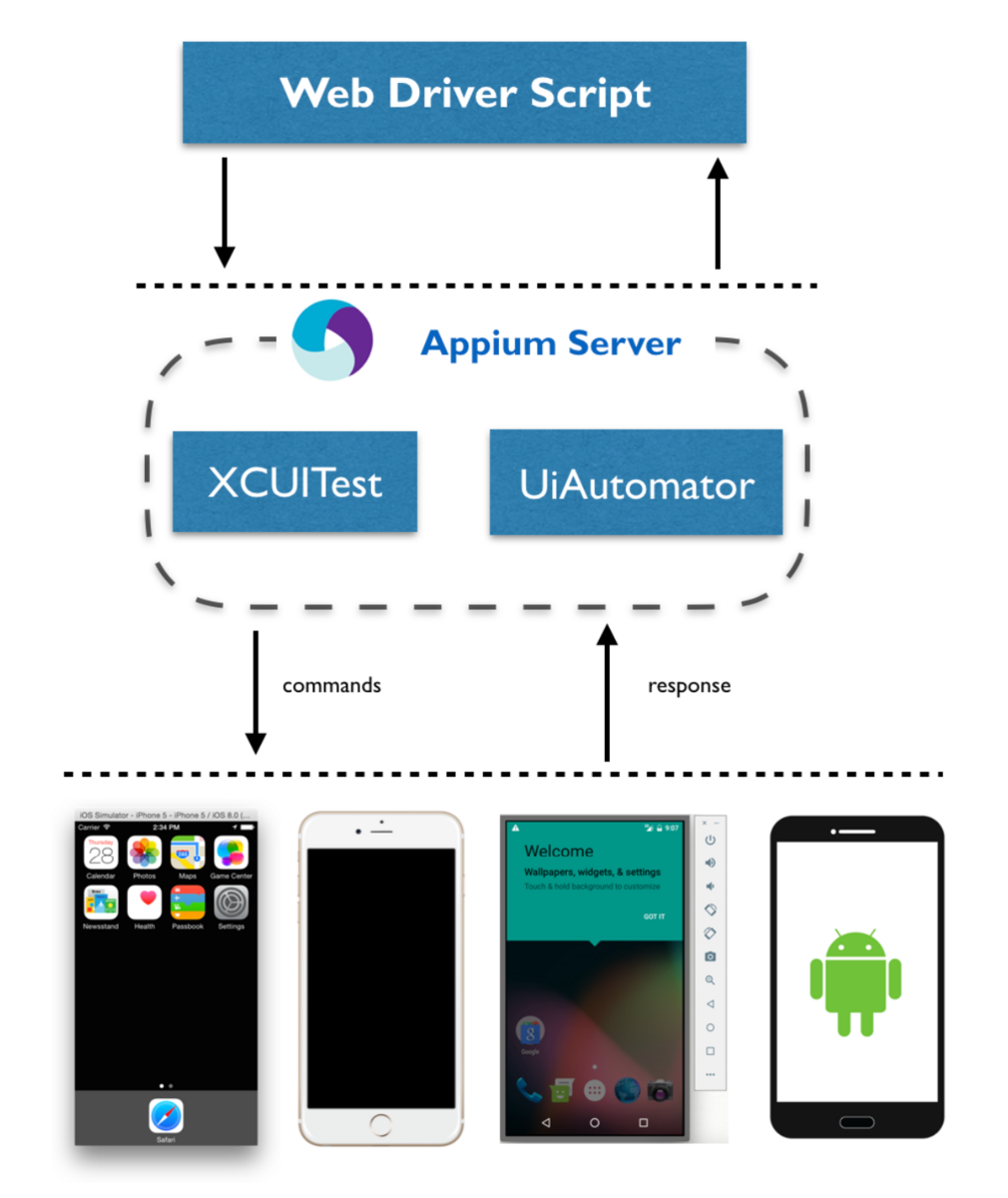 Appium-architecture-Mobile-Test-Automation-with-Appium