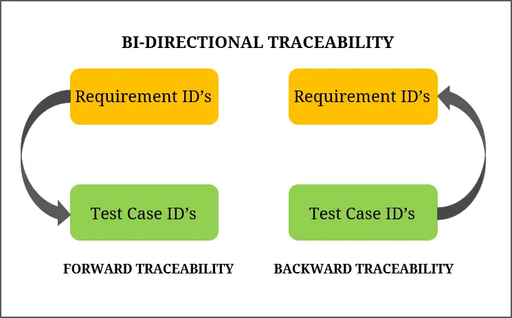 Bi-directional traceability 