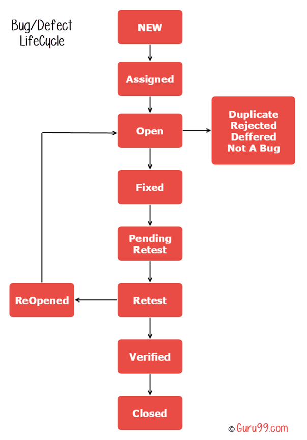 Bug lifecycle diagram