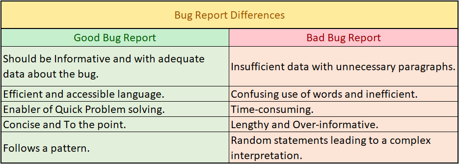 Bug reporting differences table