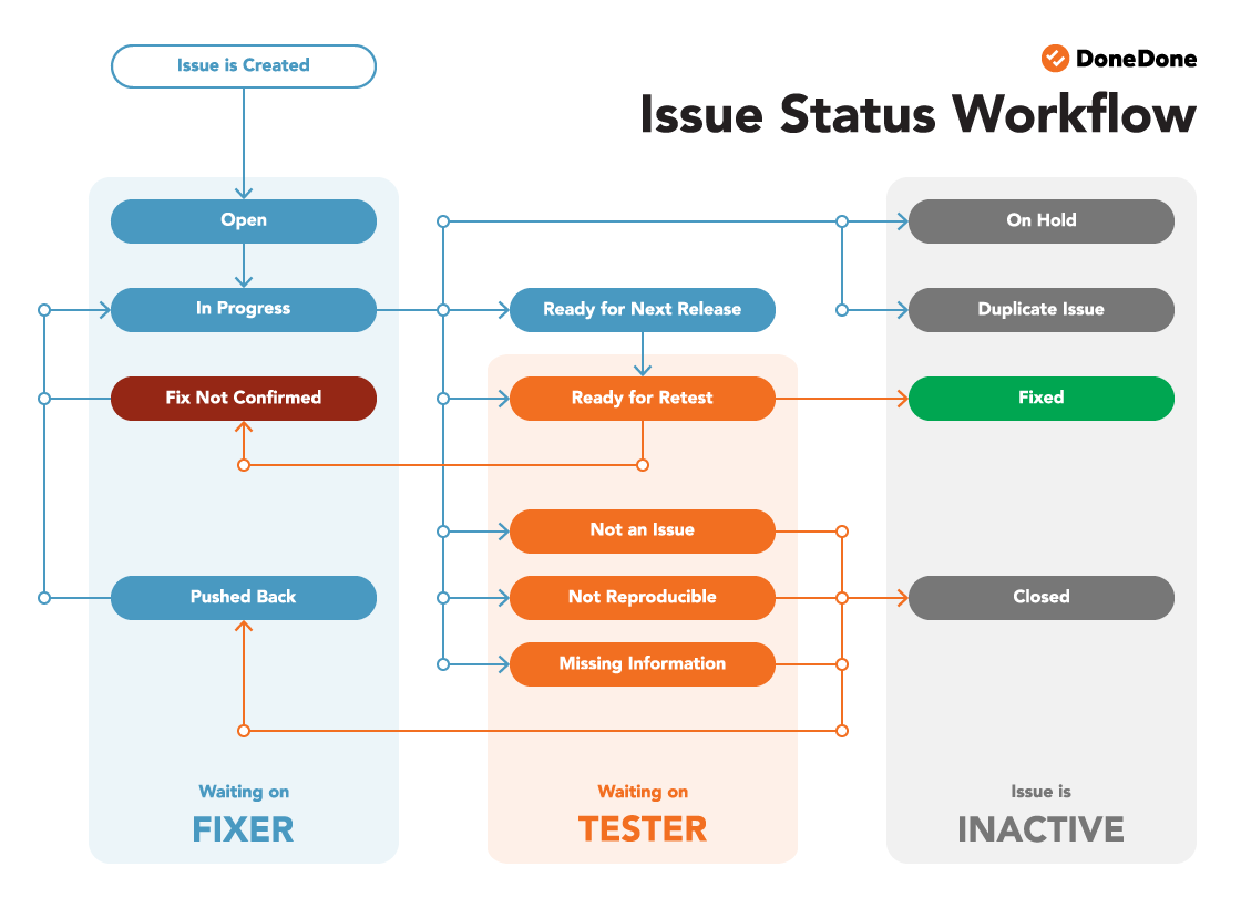 Bug tracking workflow