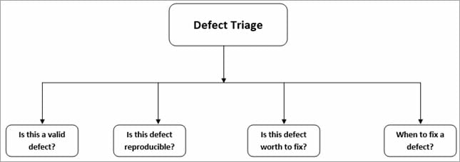 Defect-triage
