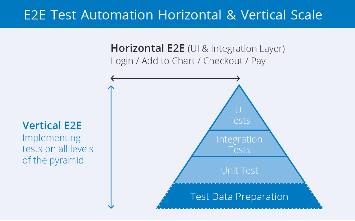 E2E test automation horizontal & vertical scale