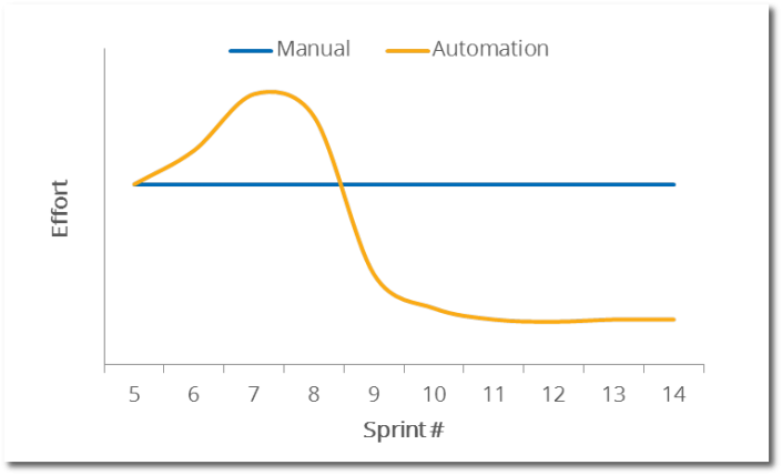 Graph-automation-testing-vs-manual-testing-effort