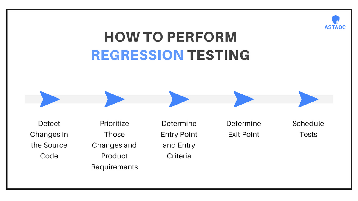 How to perform regression testing