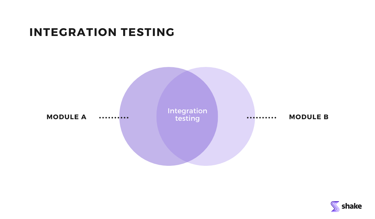 Integration testing infographic
