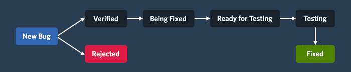 New bug workflow