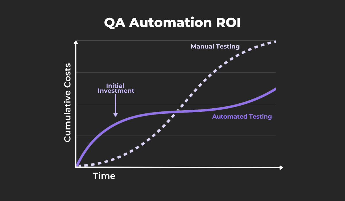 QA automation ROI