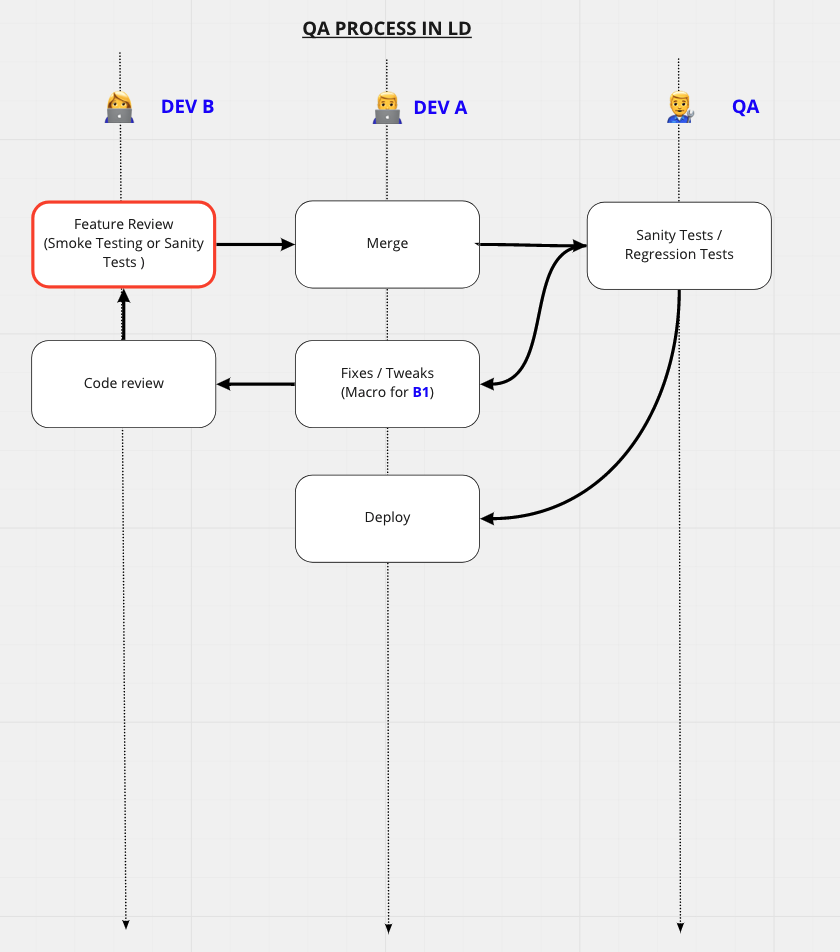 QA process in ld