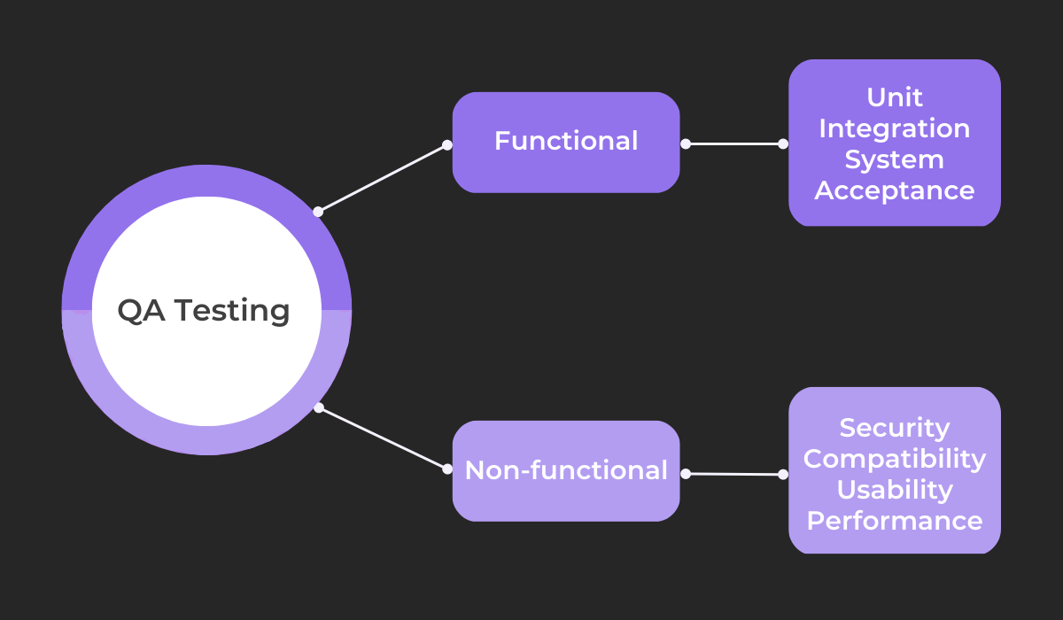 QA testing types 