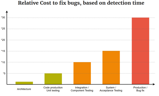 Relative cost to fix bugs based on detection time chart