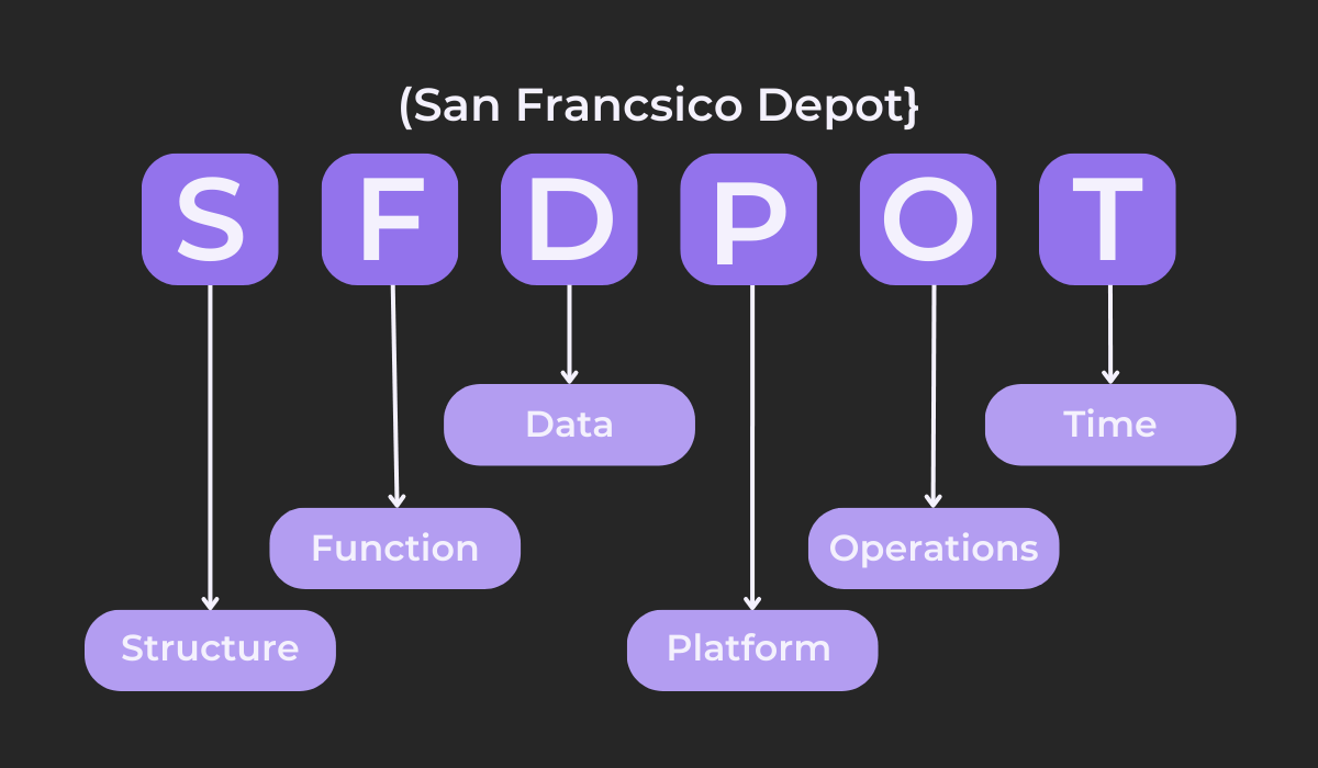 SFDPOT infographic