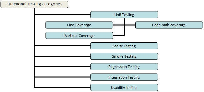 Several types fall under the category of functional testing