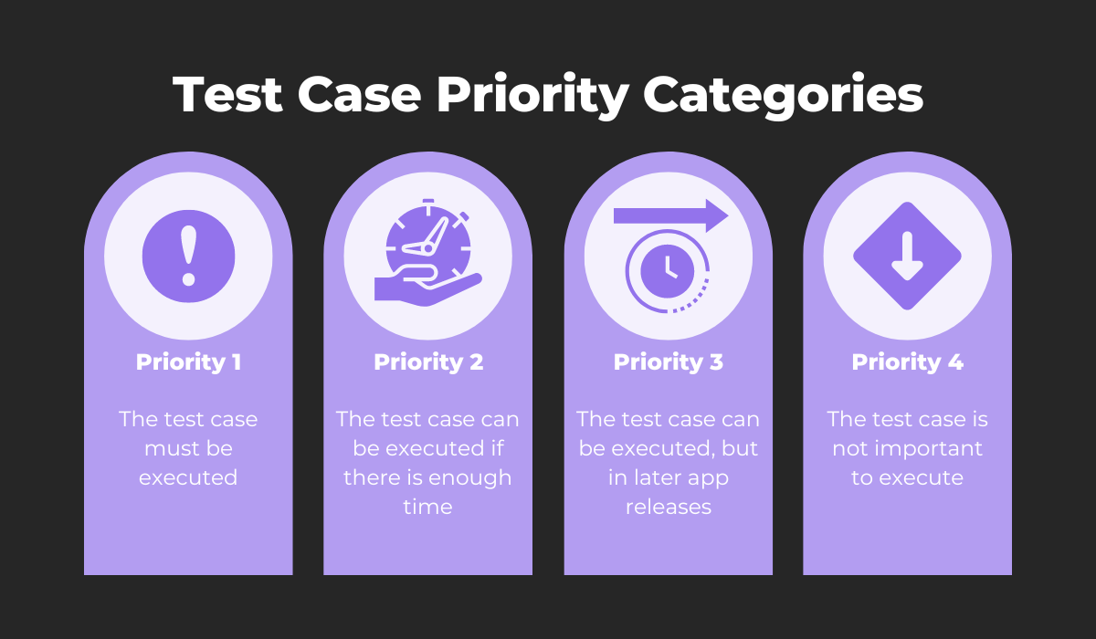 Test case priority categories 