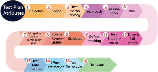 Test plan attributes infographic