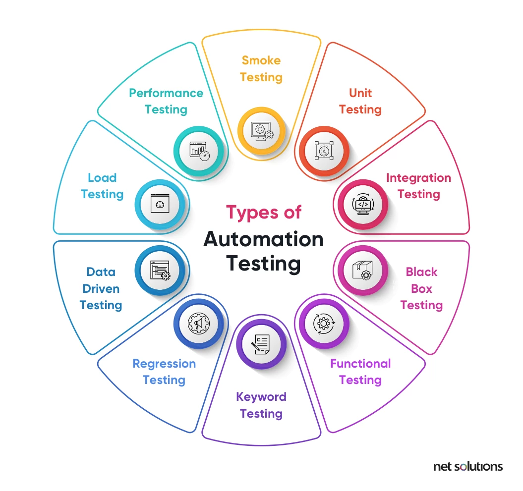 Types of automation testing