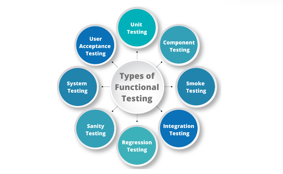 Types of functional testing