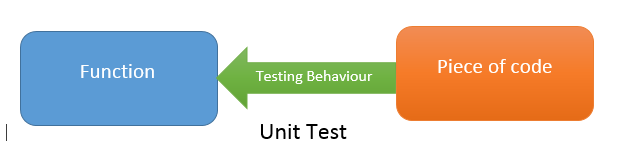 Unit test