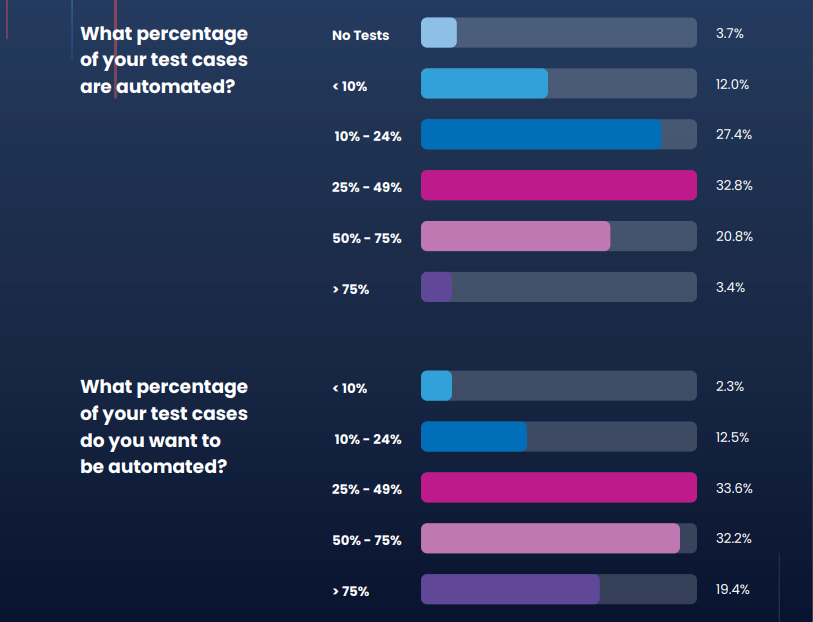 automated test cases percentage