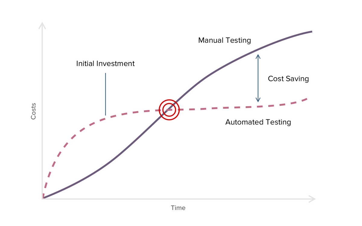 comparing the costs of manual and automated testing chart