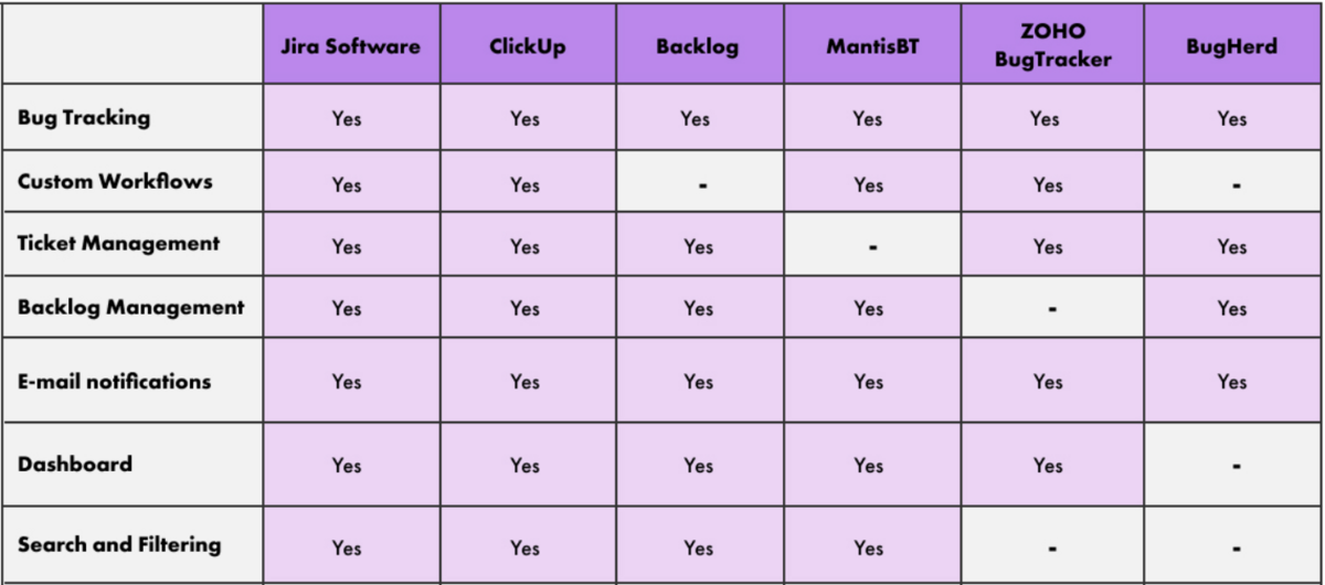 comparison of some of the features offered by some of the popular bug-tracking solutions table