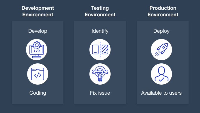 development environment vs. testing environment vs. production environment