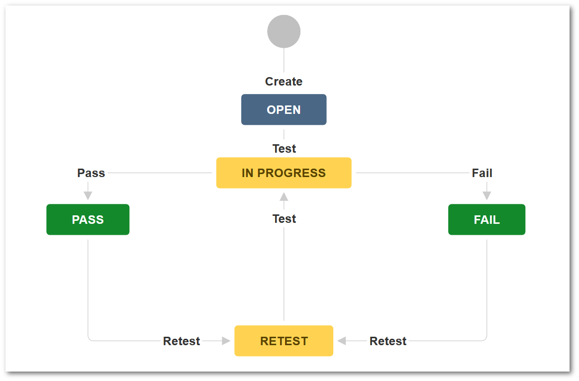 each test case should follow a certain path