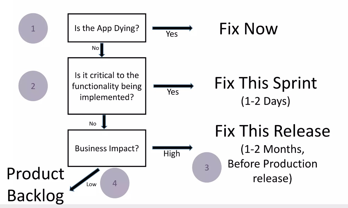 evaluating the deadline for fixing a bug 