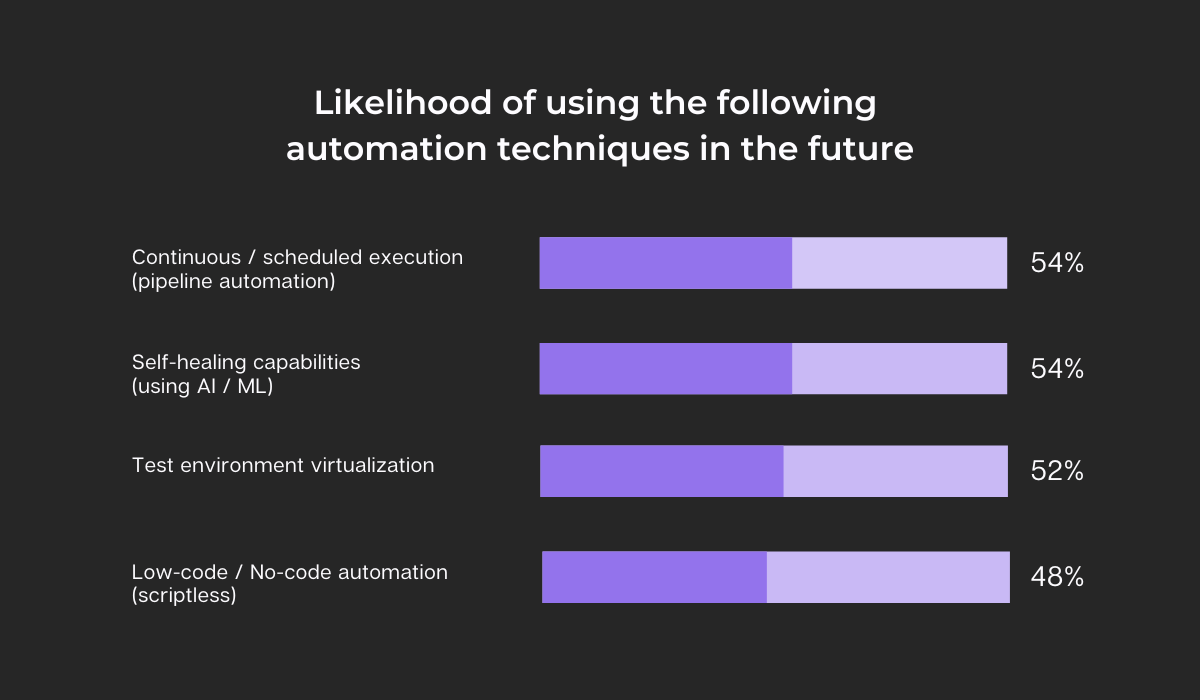 likelihood of using the following automation techniques in the future