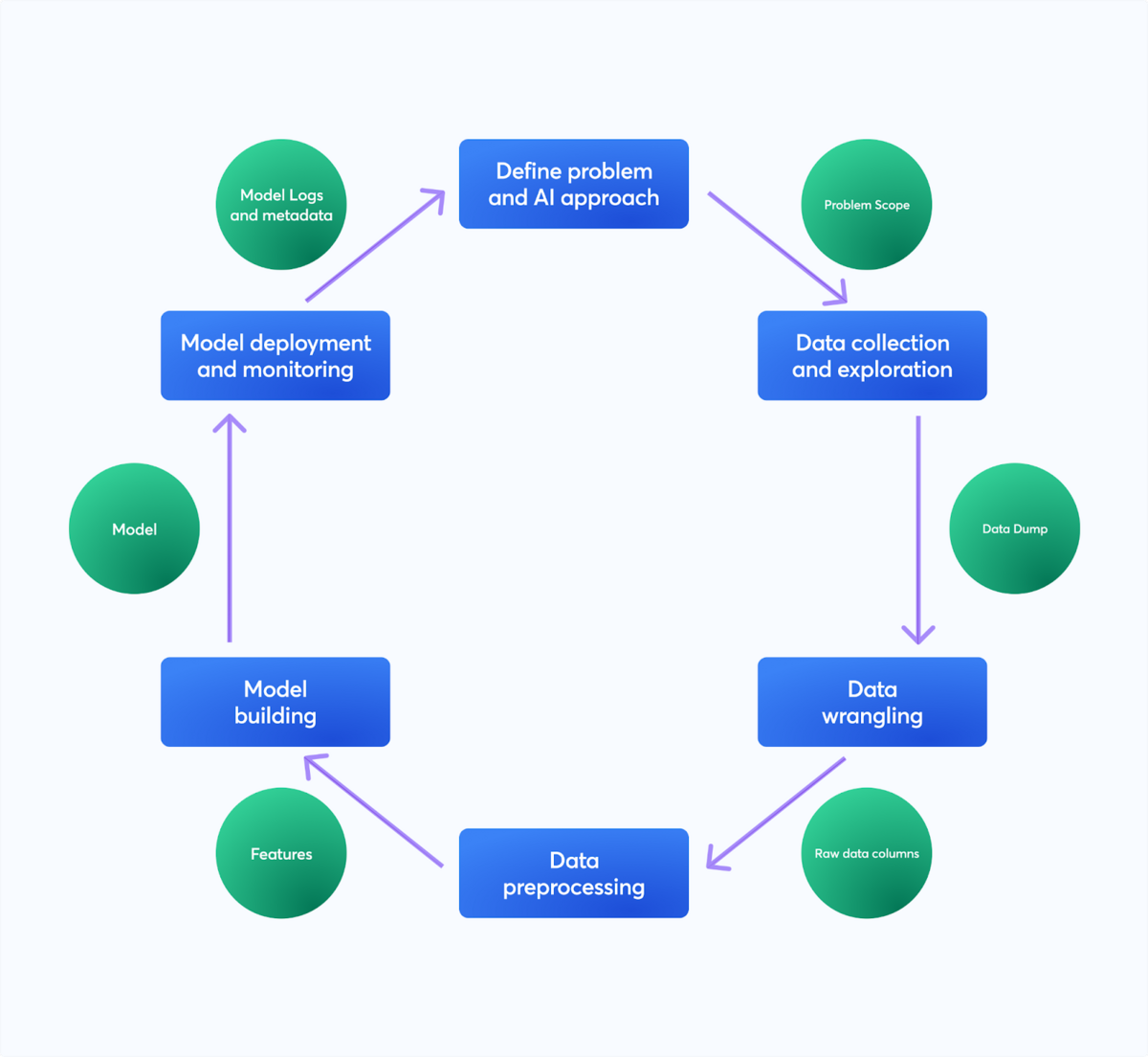 machine learning life cycle