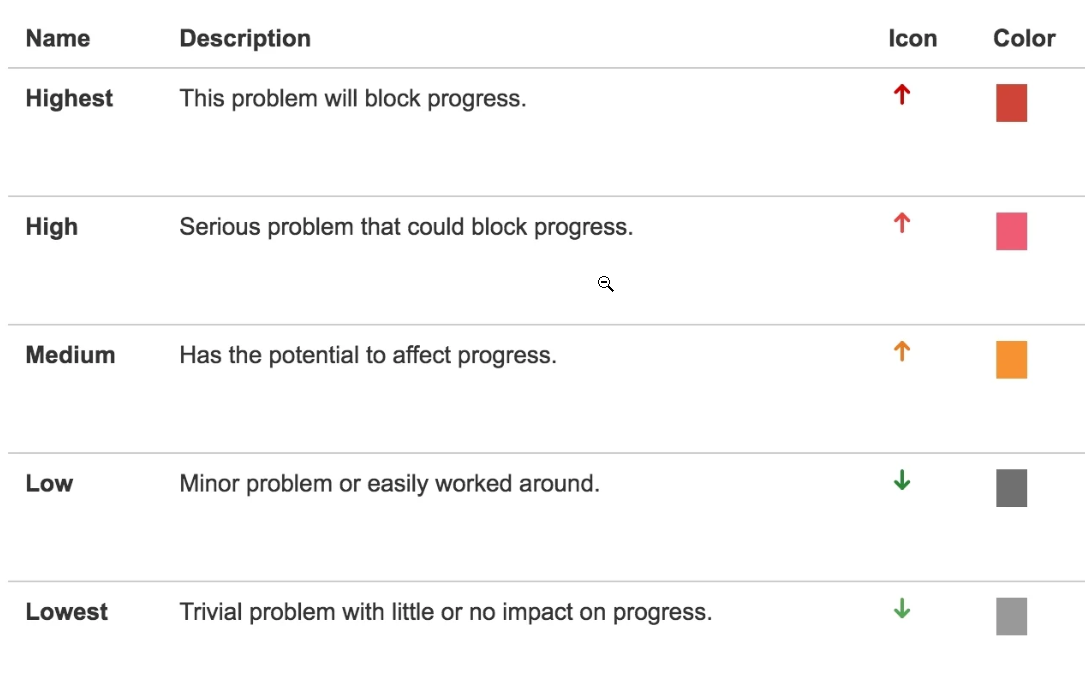 priority levels used in Jira