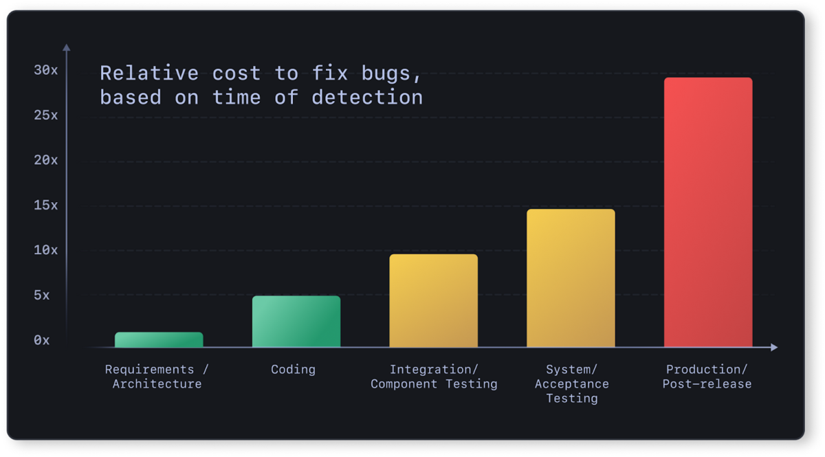 relative cost to fix bugs based on time of detection chart