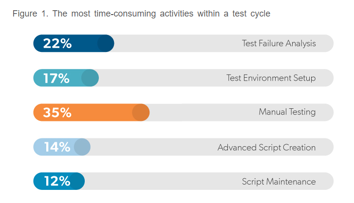 the most time-consuming activities within a test cycle