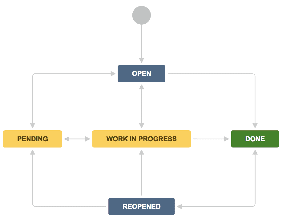 typical bug-tracking workflow infographic