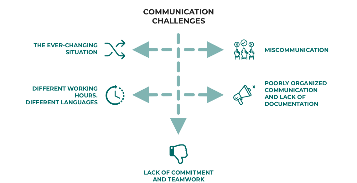 Agile communication challenges