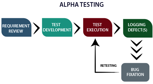 Alpha testing flowchart