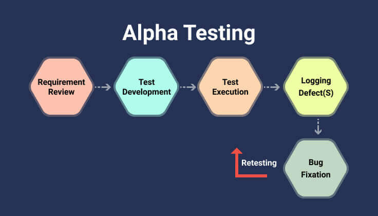 Alpha testing infographic