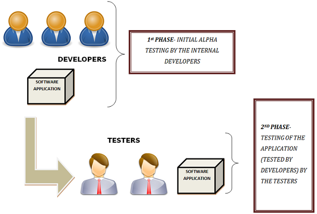 Alpha testing phases