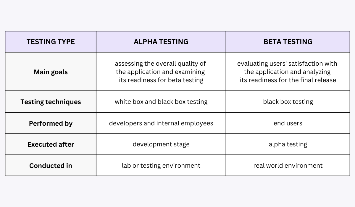 Alpha vs. Beta testing