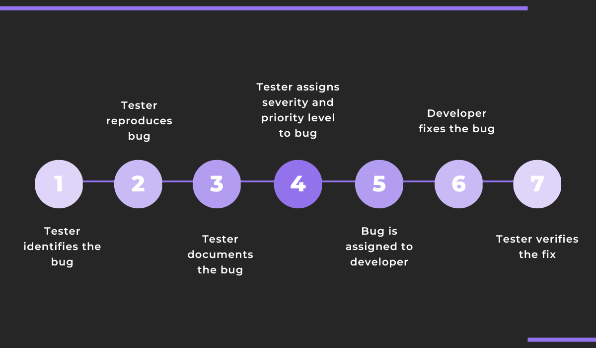 Bug reporting process