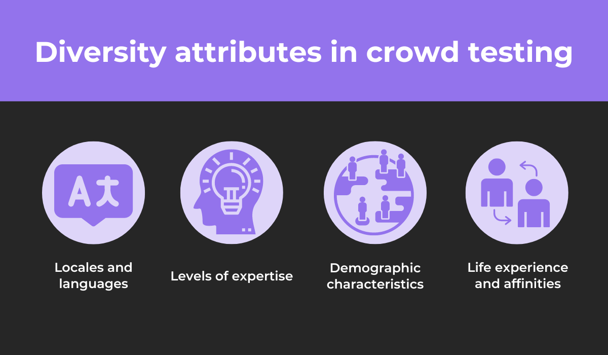 Diversity benefits of crowd testing