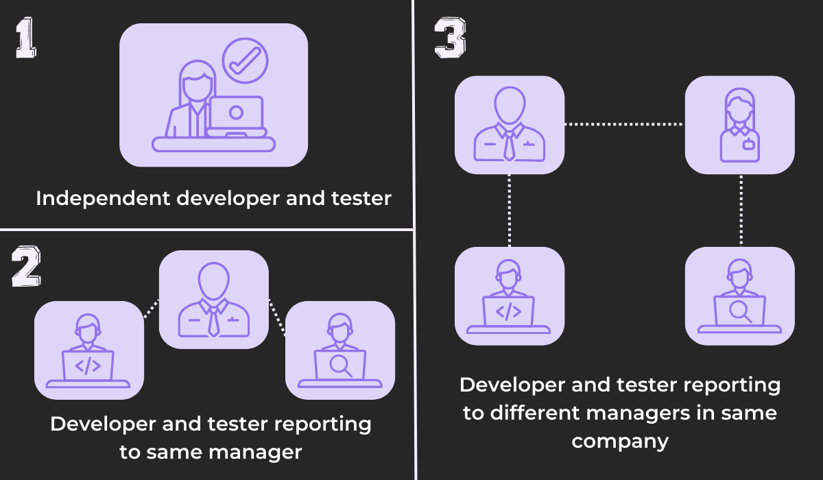 In-house testing levels