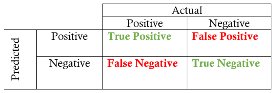 Machine-learning-accuracy-true-false-positive-negative-2023-