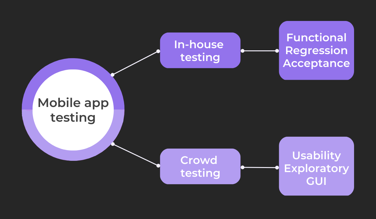 Mobile app testing types