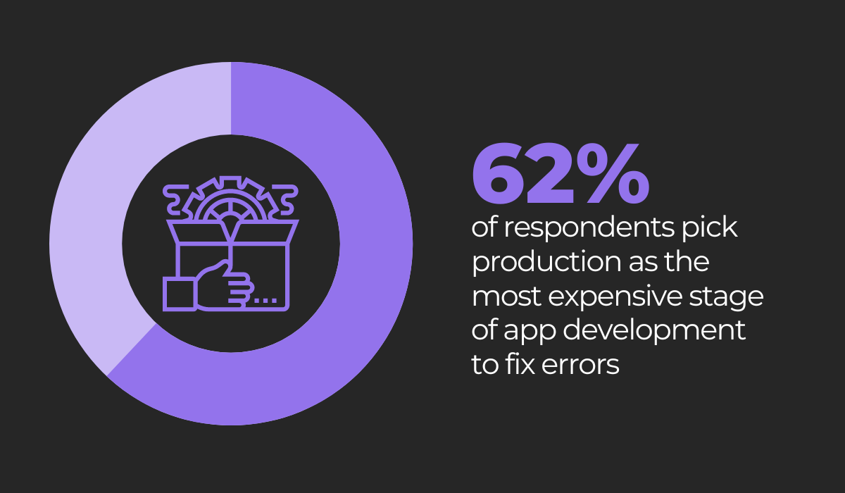 Most expensive stage of app development to fix errors